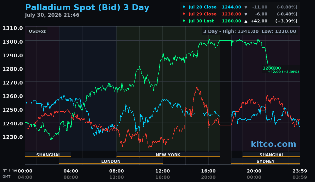 Live palladium chart
