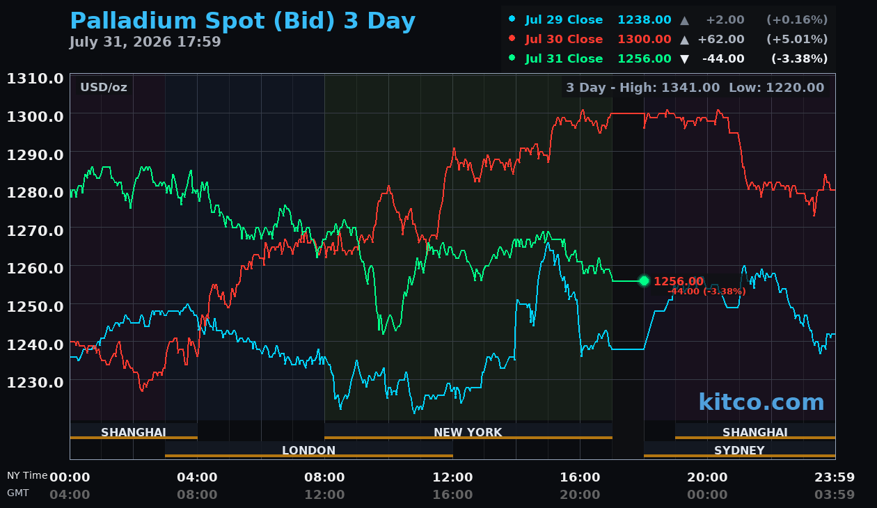 Live palladium chart