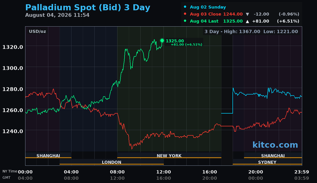 Live palladium chart
