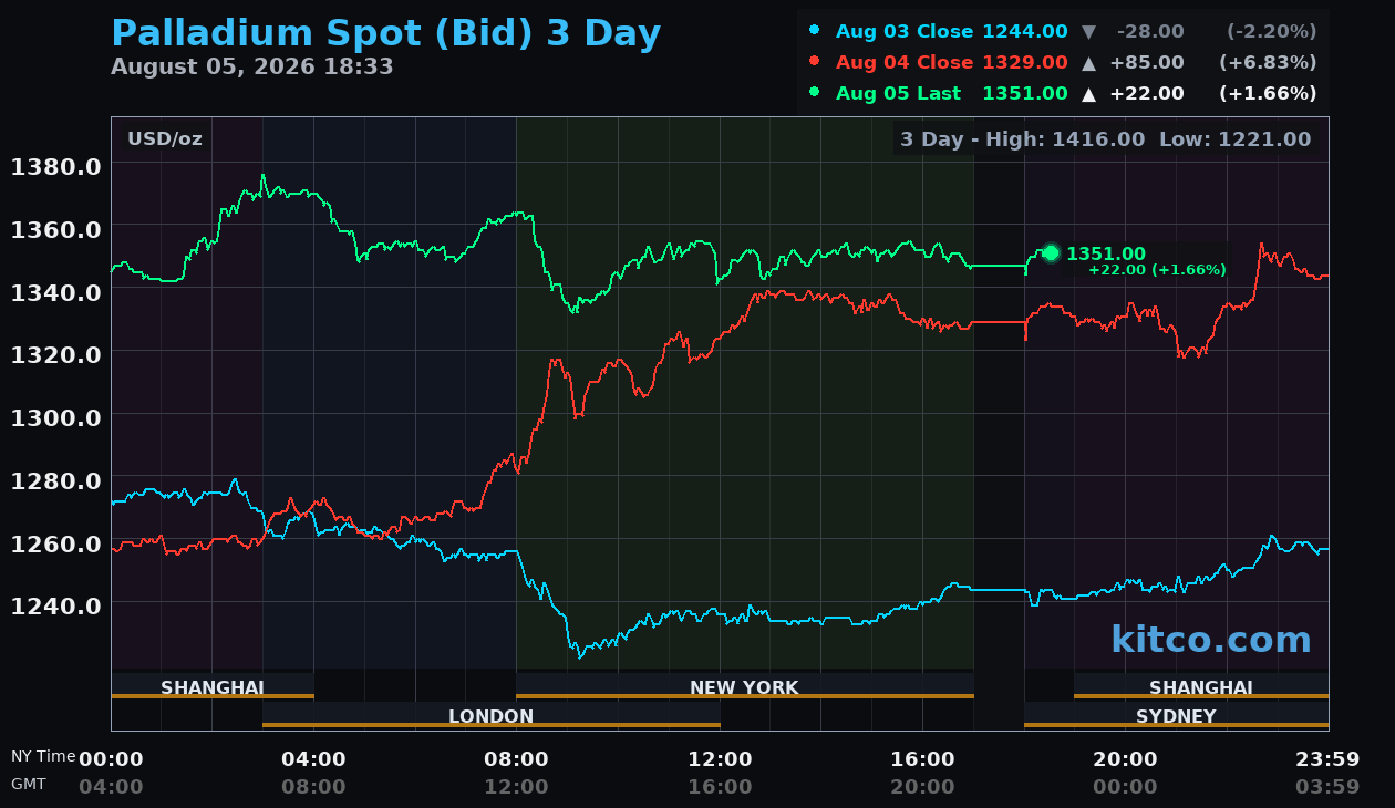 Live palladium chart