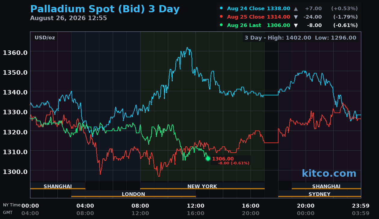 Live palladium chart