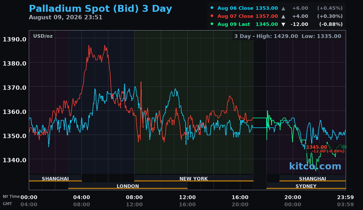 Live palladium chart