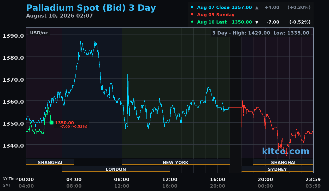 Live palladium chart