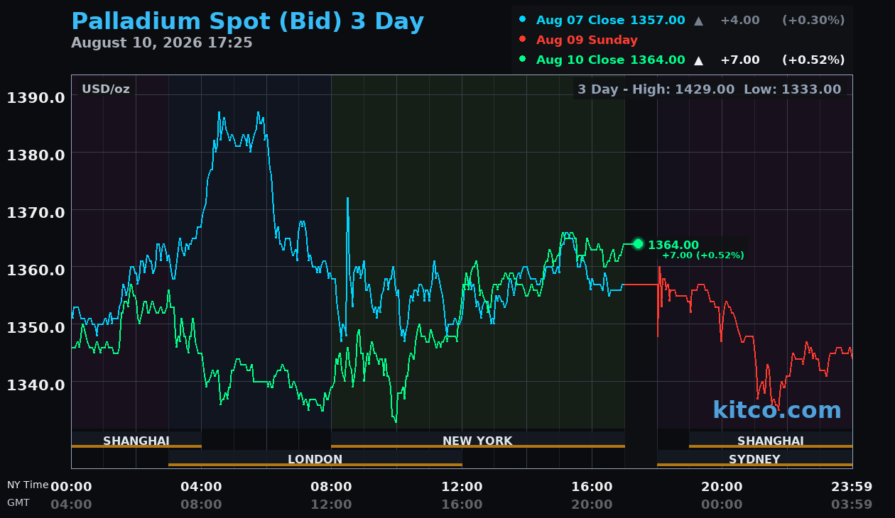Live palladium chart