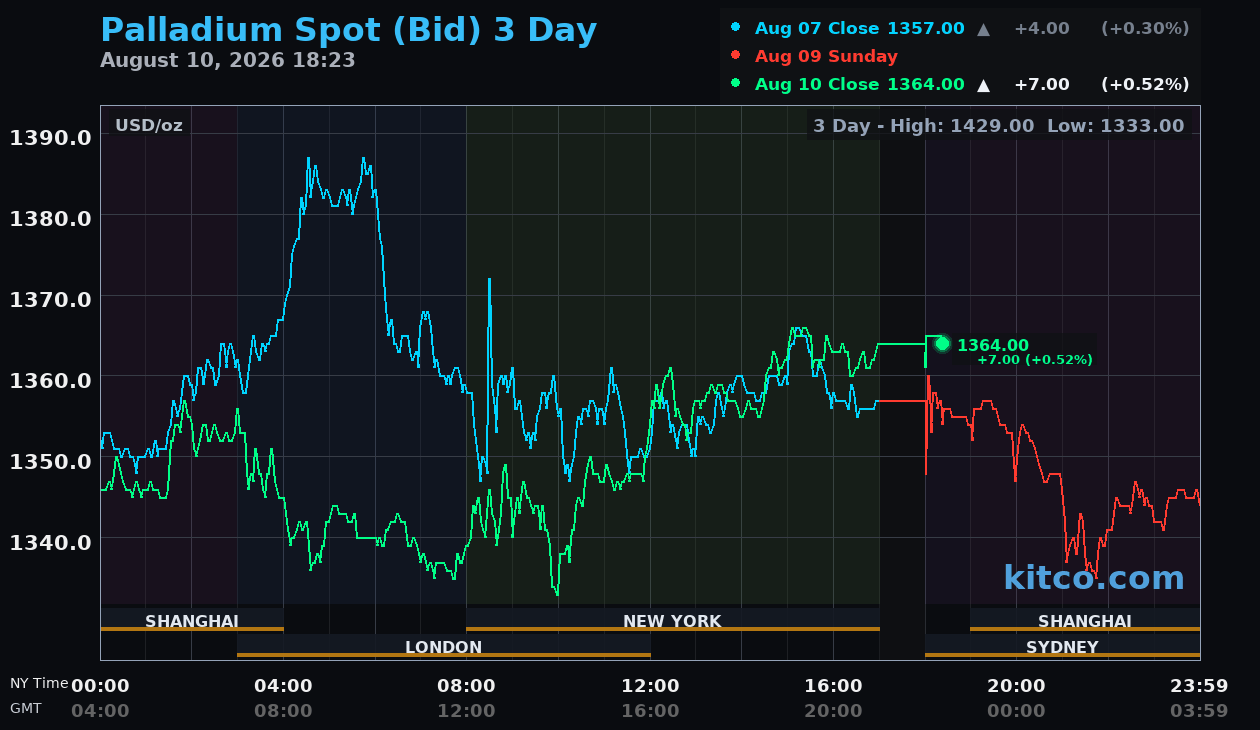 Live palladium chart