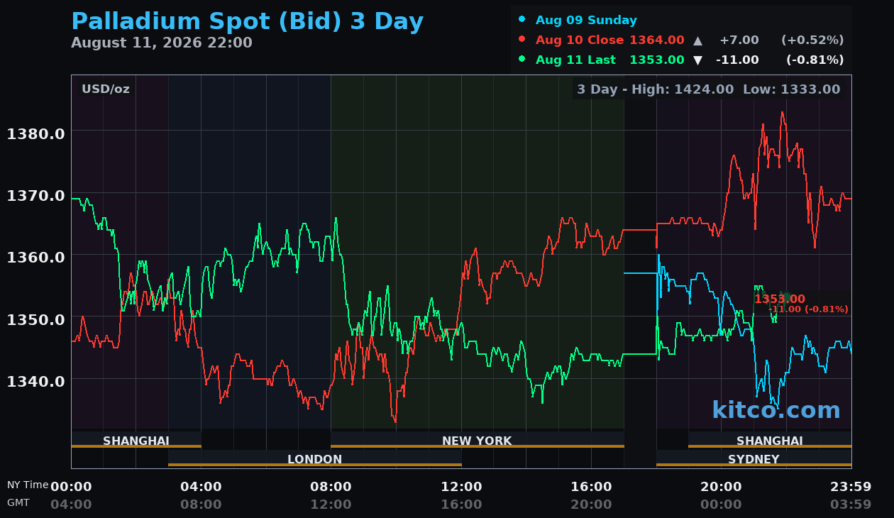 Live palladium chart