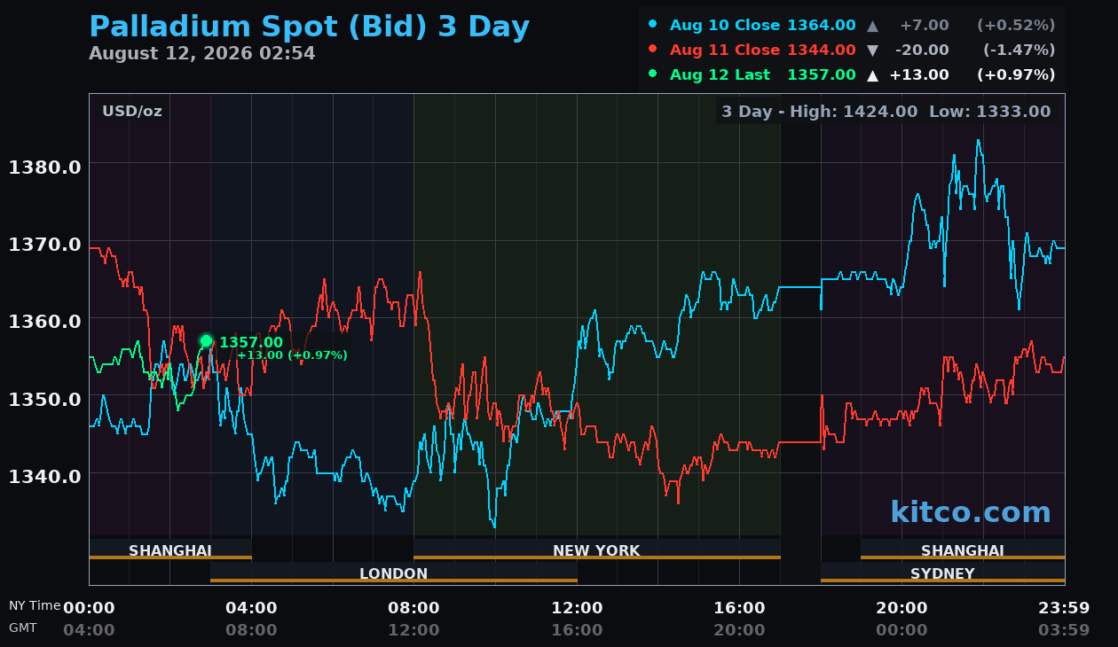 Live palladium chart