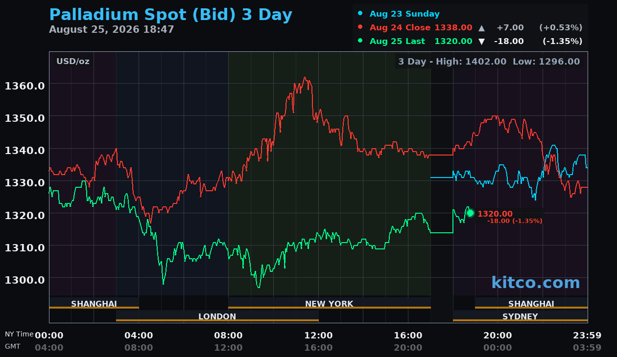 Live palladium chart