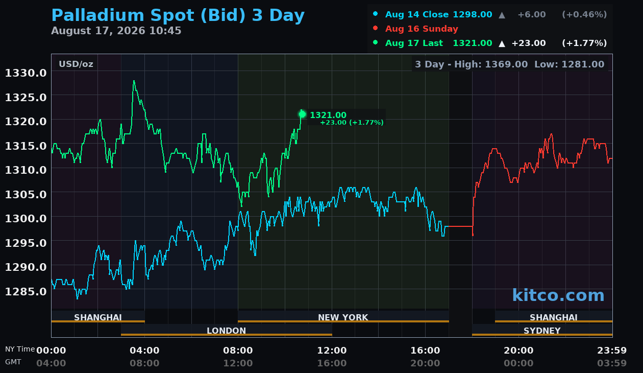Live palladium chart