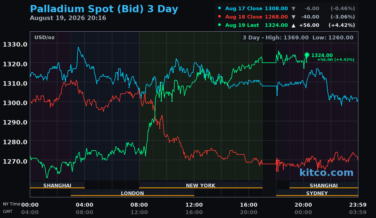 Live palladium chart