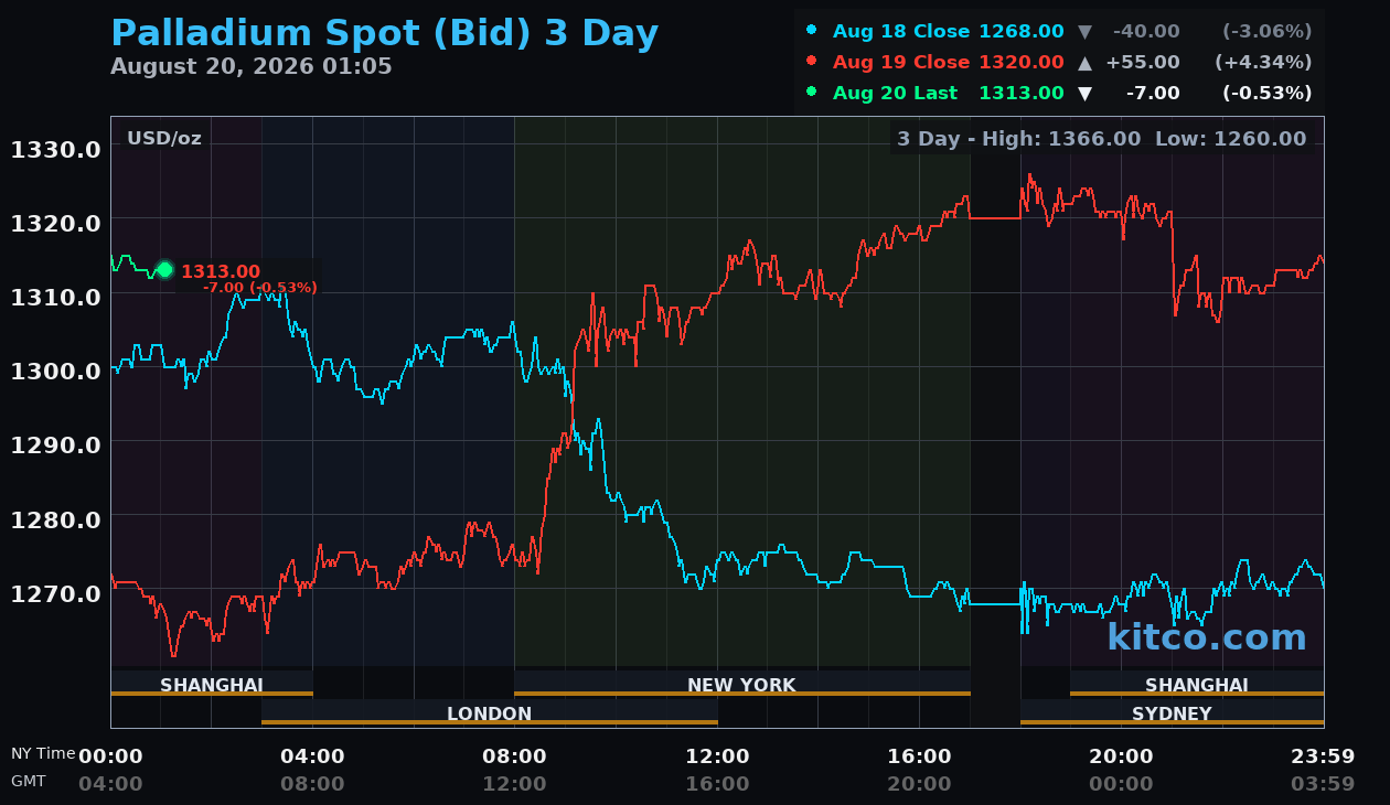 Live palladium chart