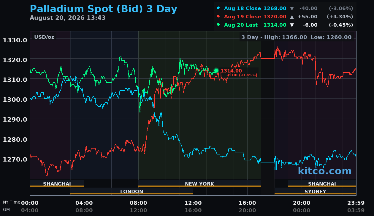 Live palladium chart