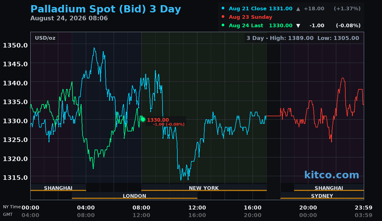 Live palladium chart