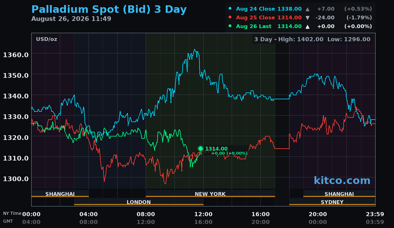 Live palladium chart