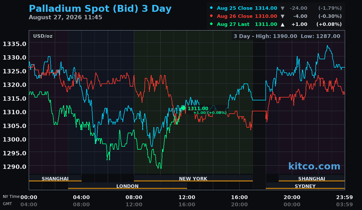 Live palladium chart