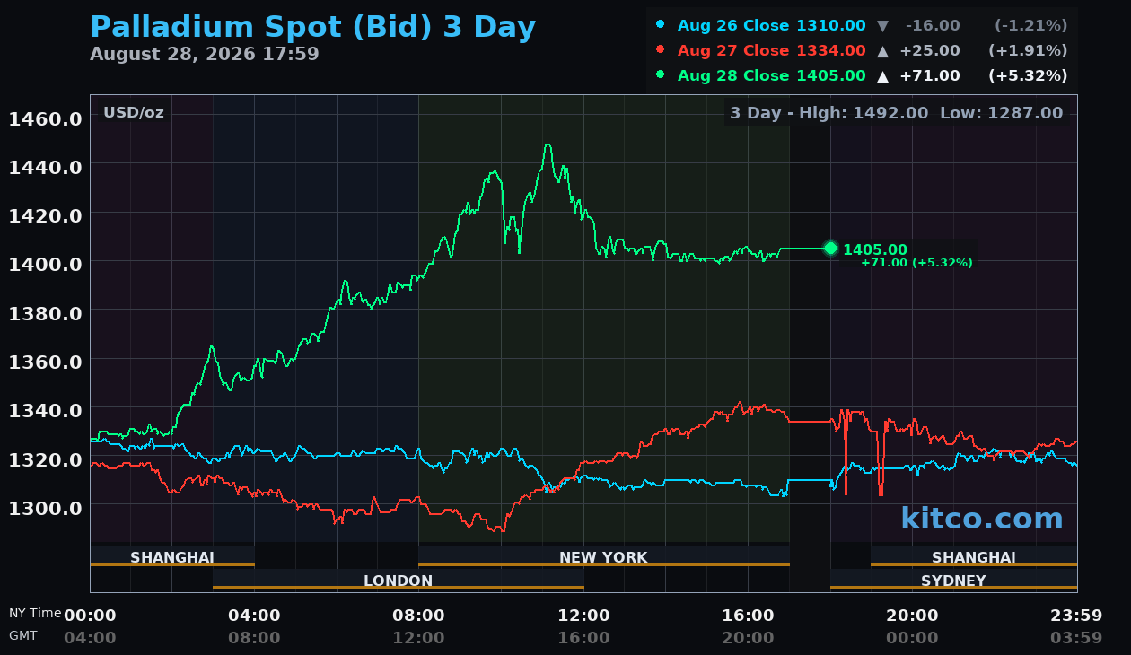 Live palladium chart