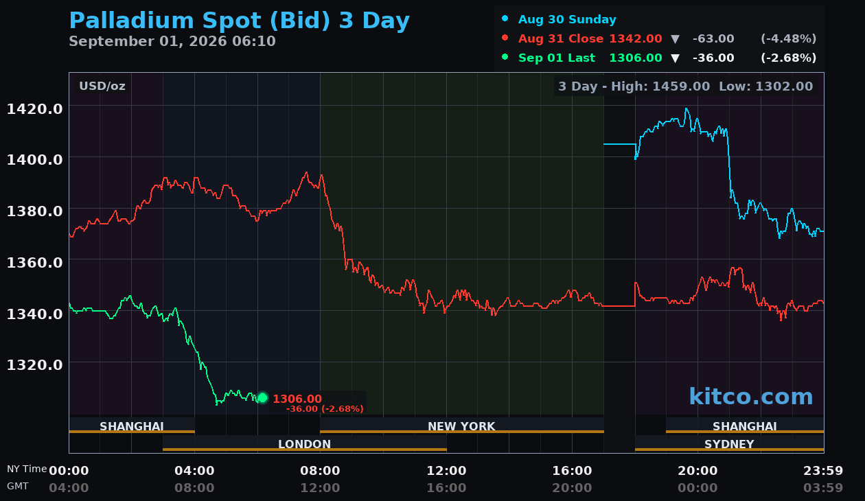 Live palladium chart