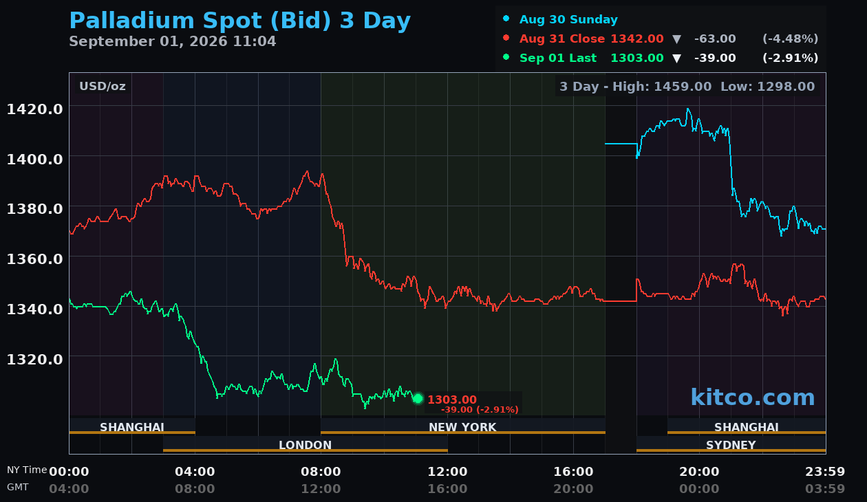 Live palladium chart