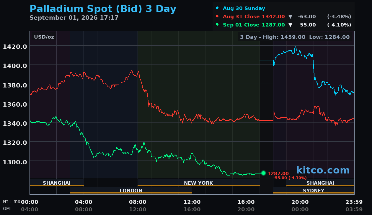 Live palladium chart
