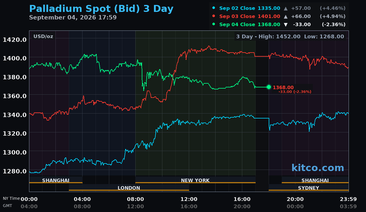 Live palladium chart