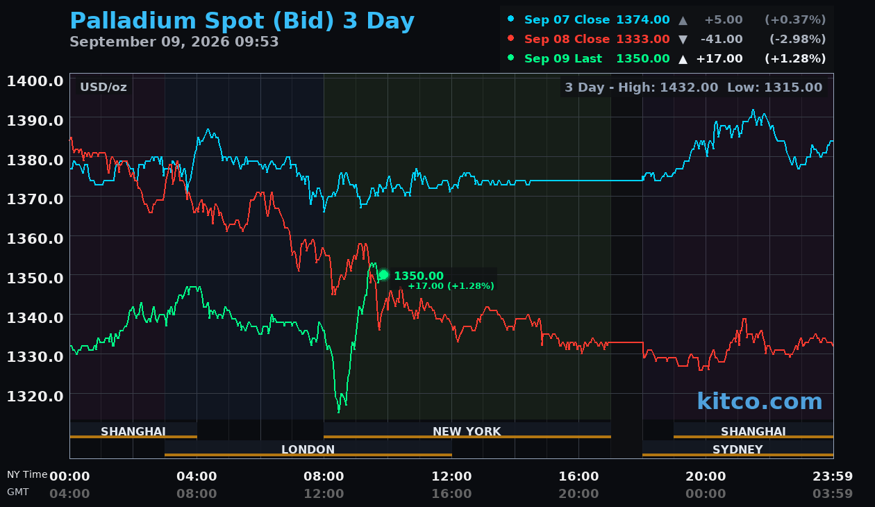 Live palladium chart