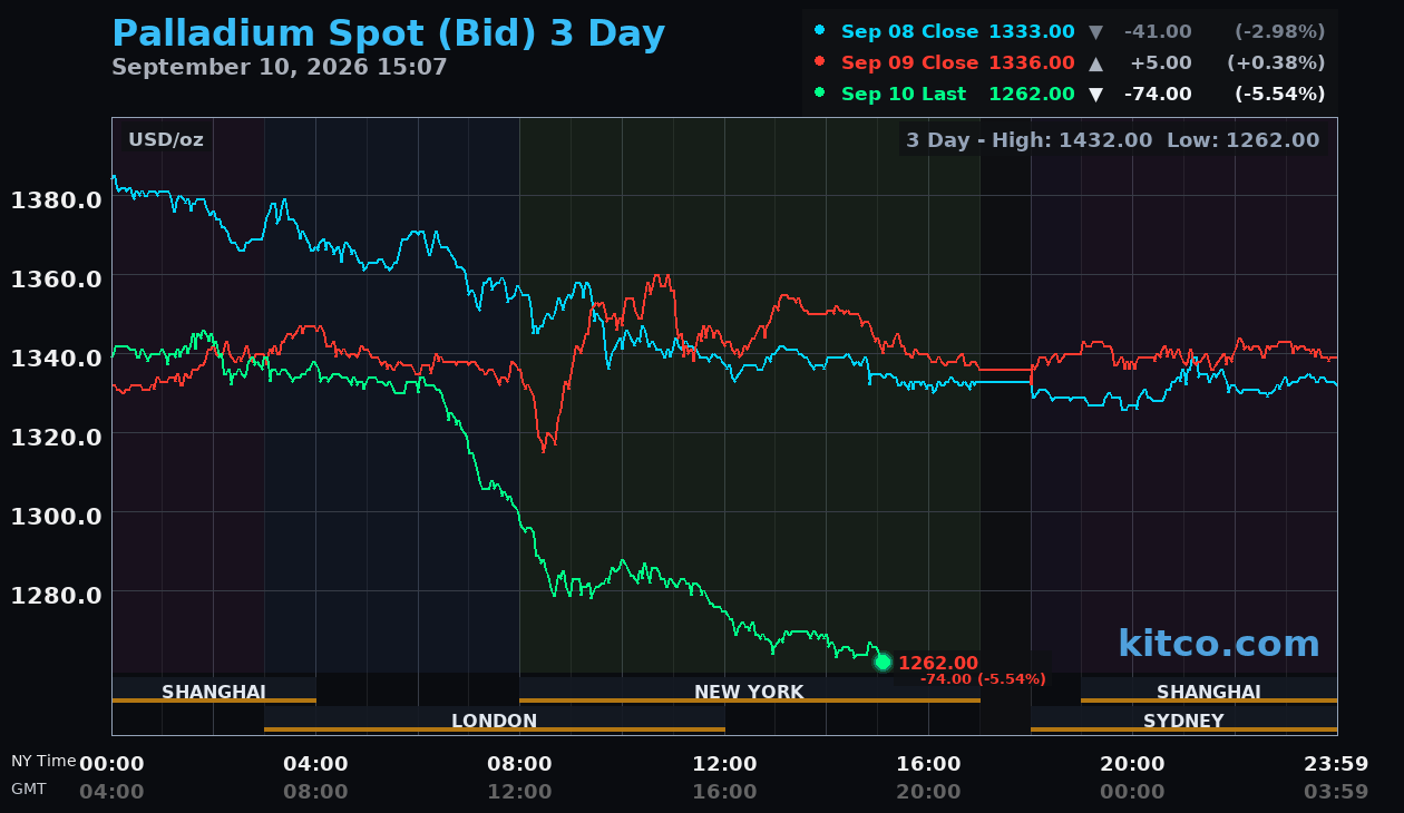 Live palladium chart