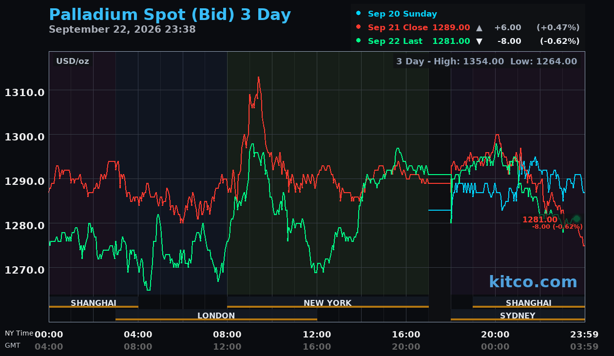 Live palladium chart