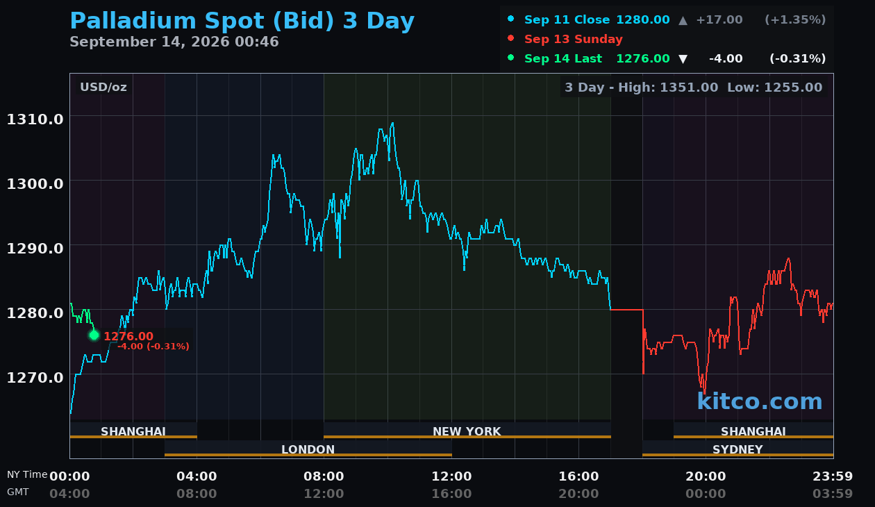 Live palladium chart