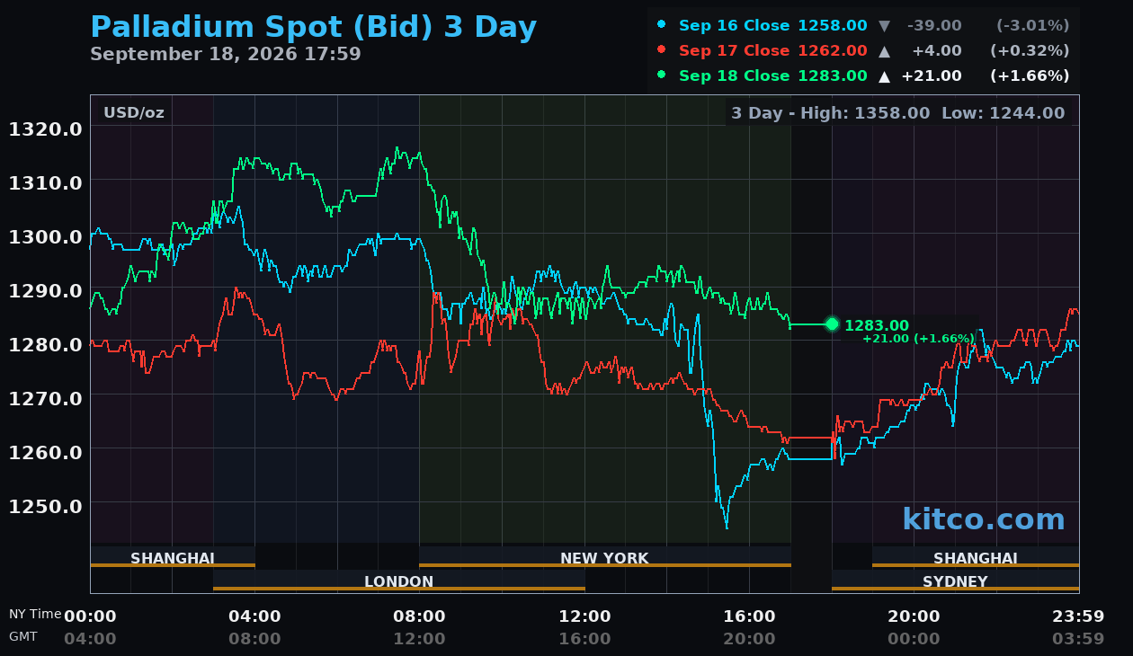Live palladium chart