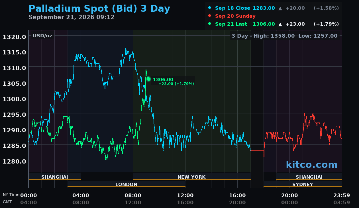 Live palladium chart
