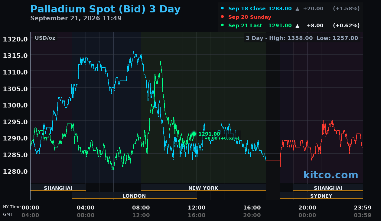 Live palladium chart