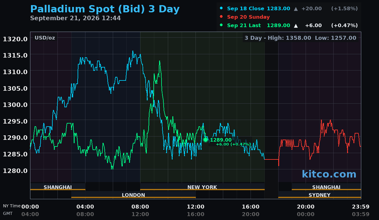 Live palladium chart