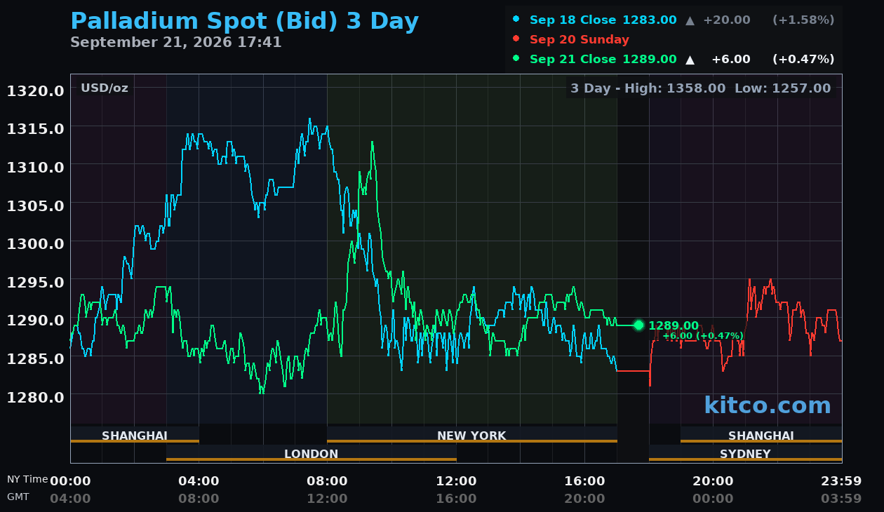 Live palladium chart