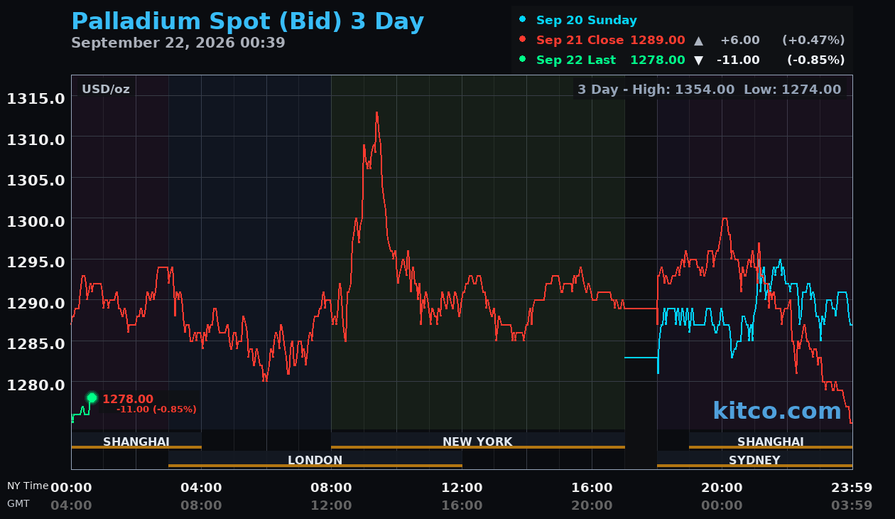 Live palladium chart