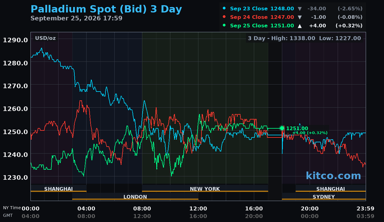 Live palladium chart