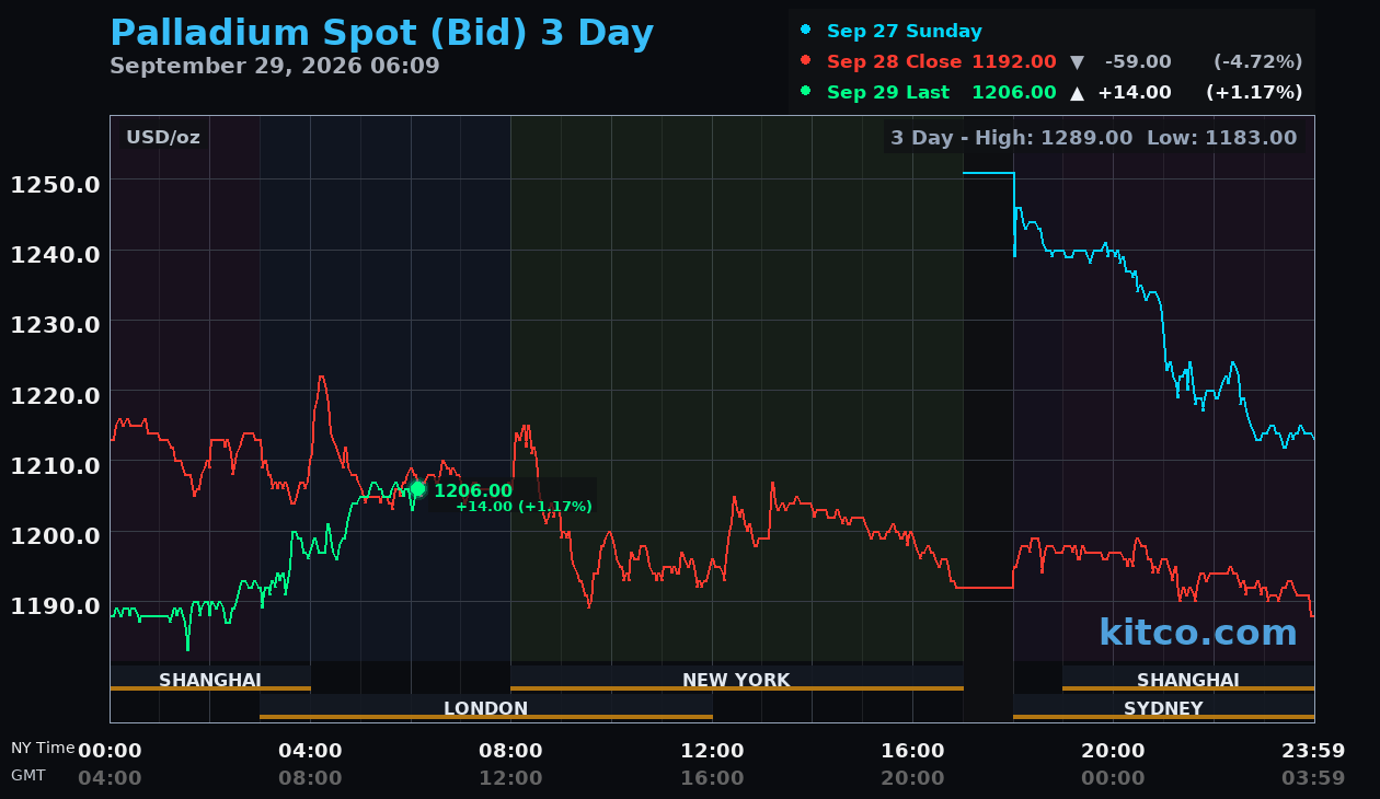 Live palladium chart