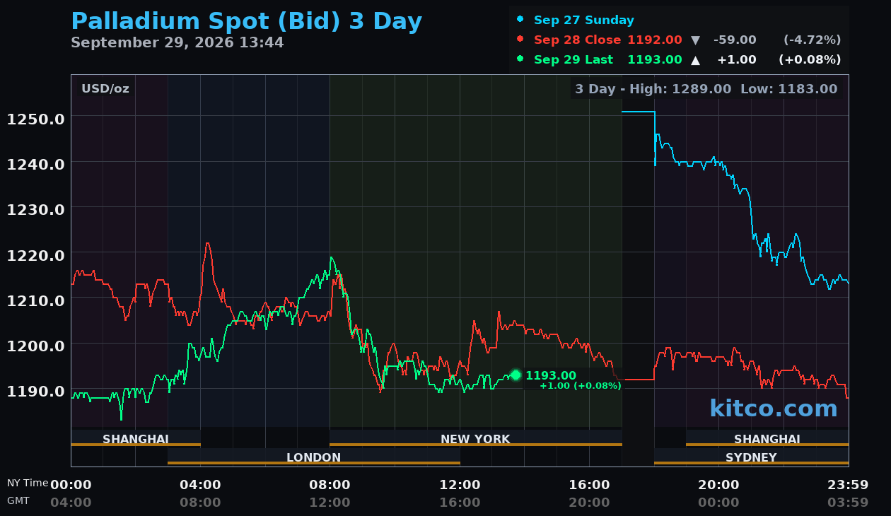 Live palladium chart