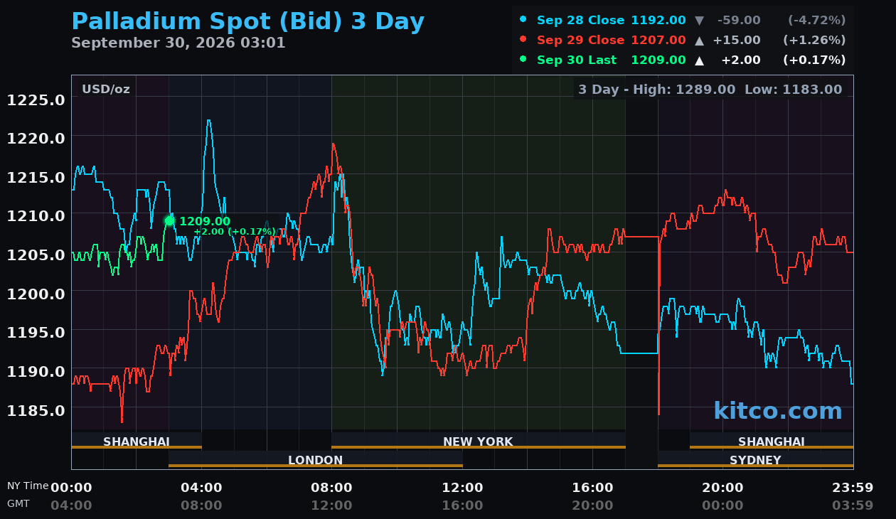 Live palladium chart