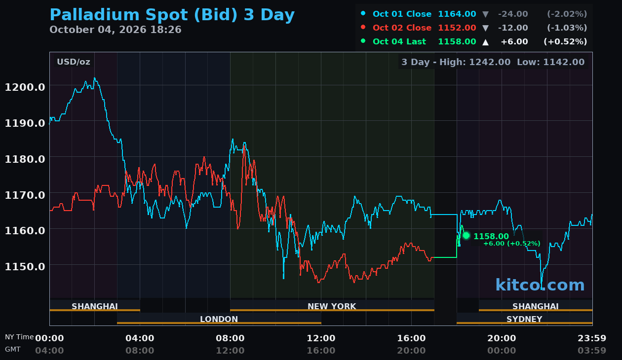 Live palladium chart