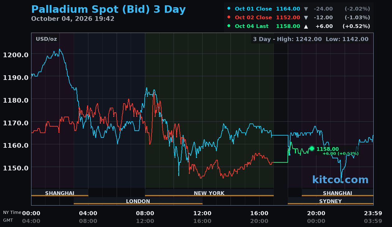Live palladium chart