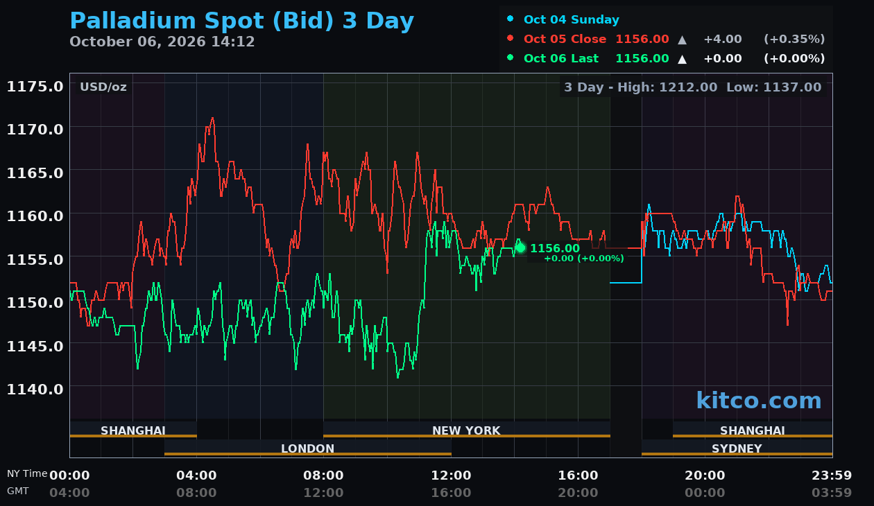 Live palladium chart