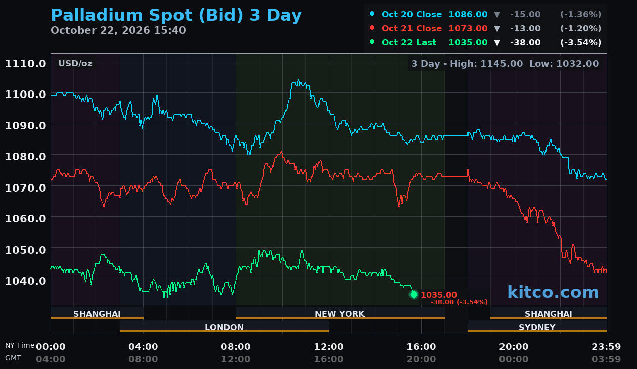 Live palladium chart