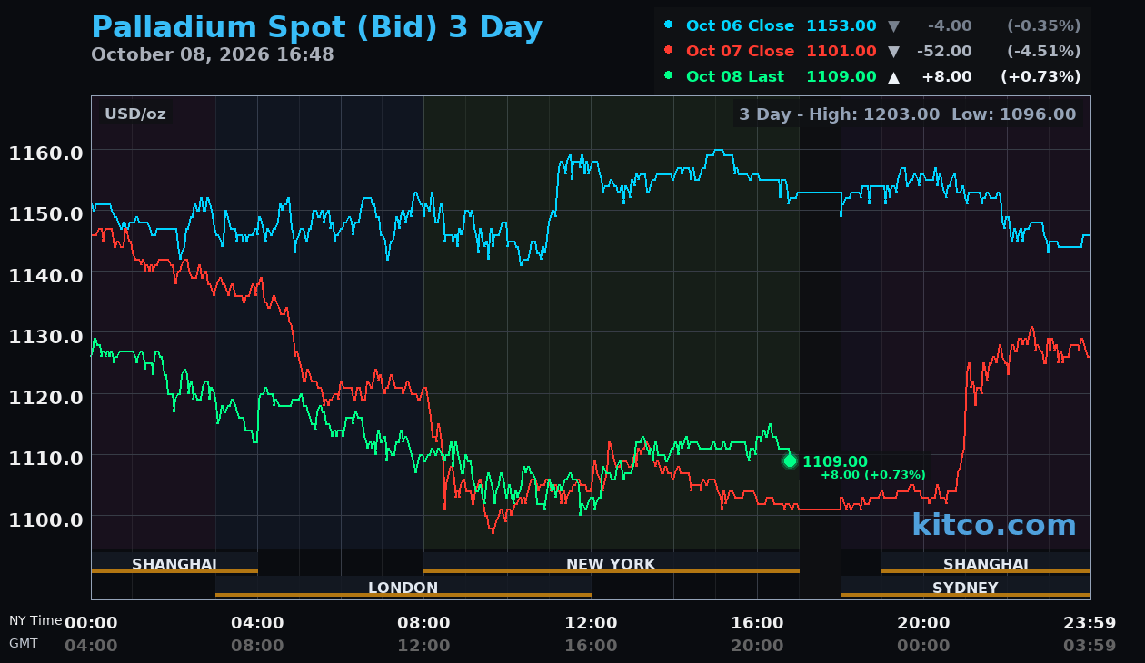 Live palladium chart