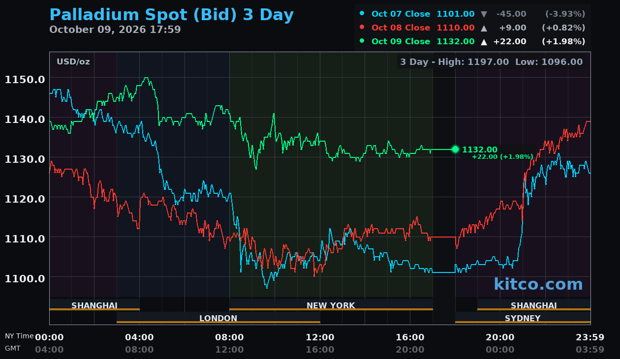 Live palladium chart