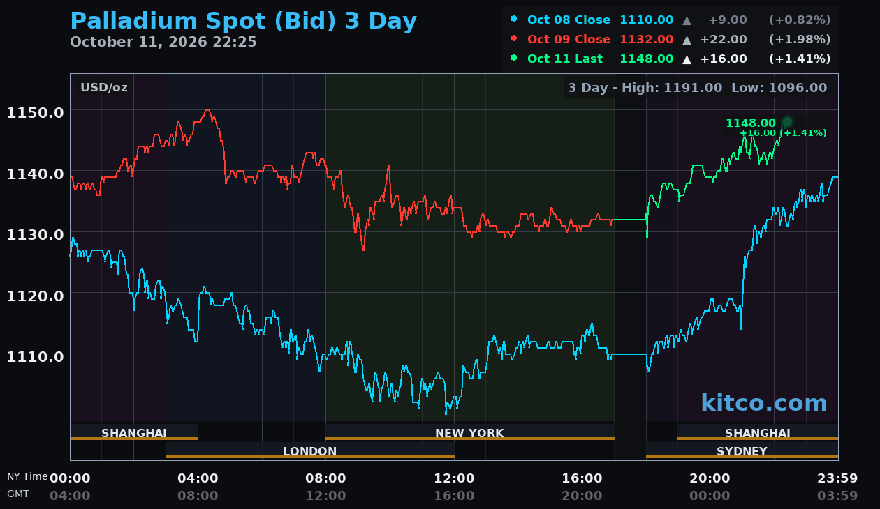 Live palladium chart