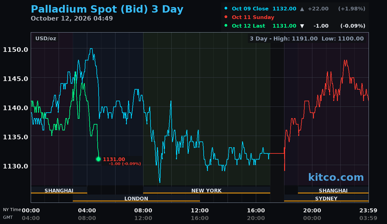 Live palladium chart