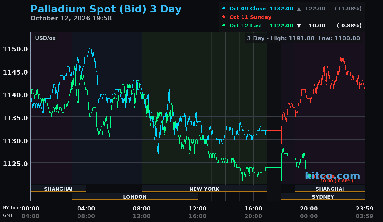 Live palladium chart