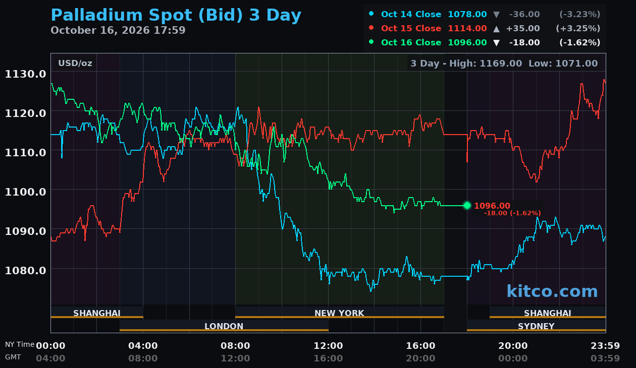 Live palladium chart