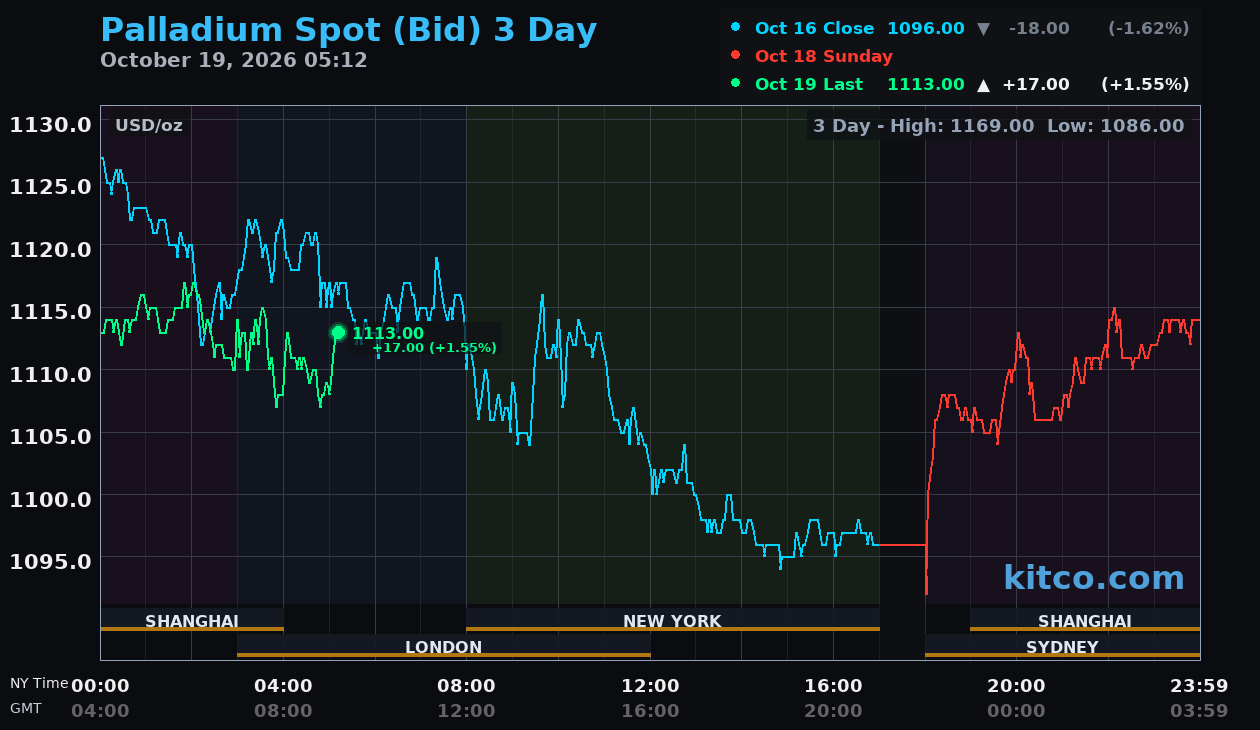 Live palladium chart