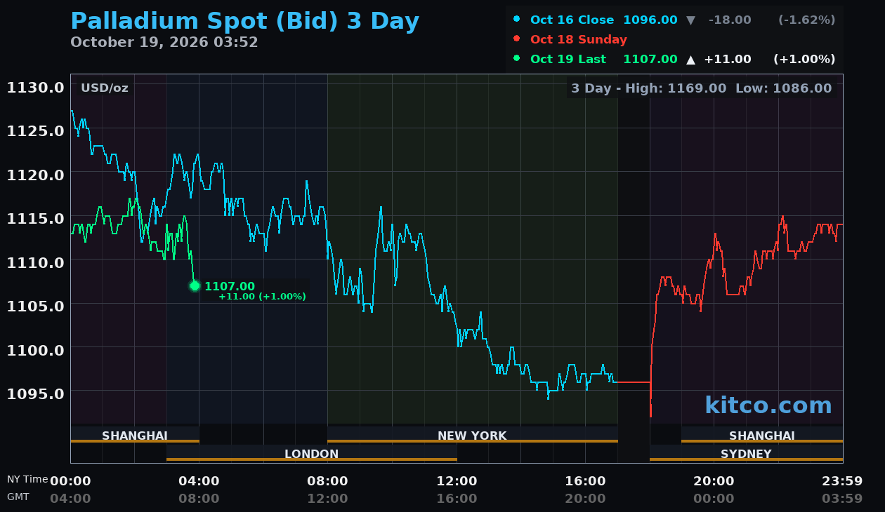 Live palladium chart